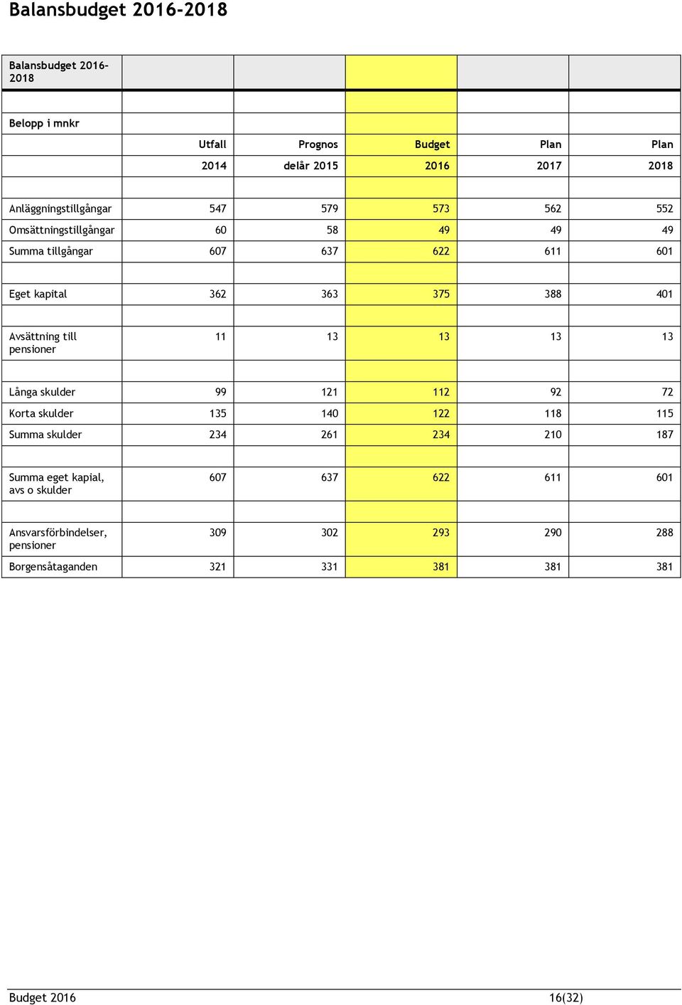 388 401 Avsättning till pensioner 11 13 13 13 13 Långa skulder 99 121 112 92 72 Korta skulder 135 140 122 118 115 Summa skulder 234 261 234