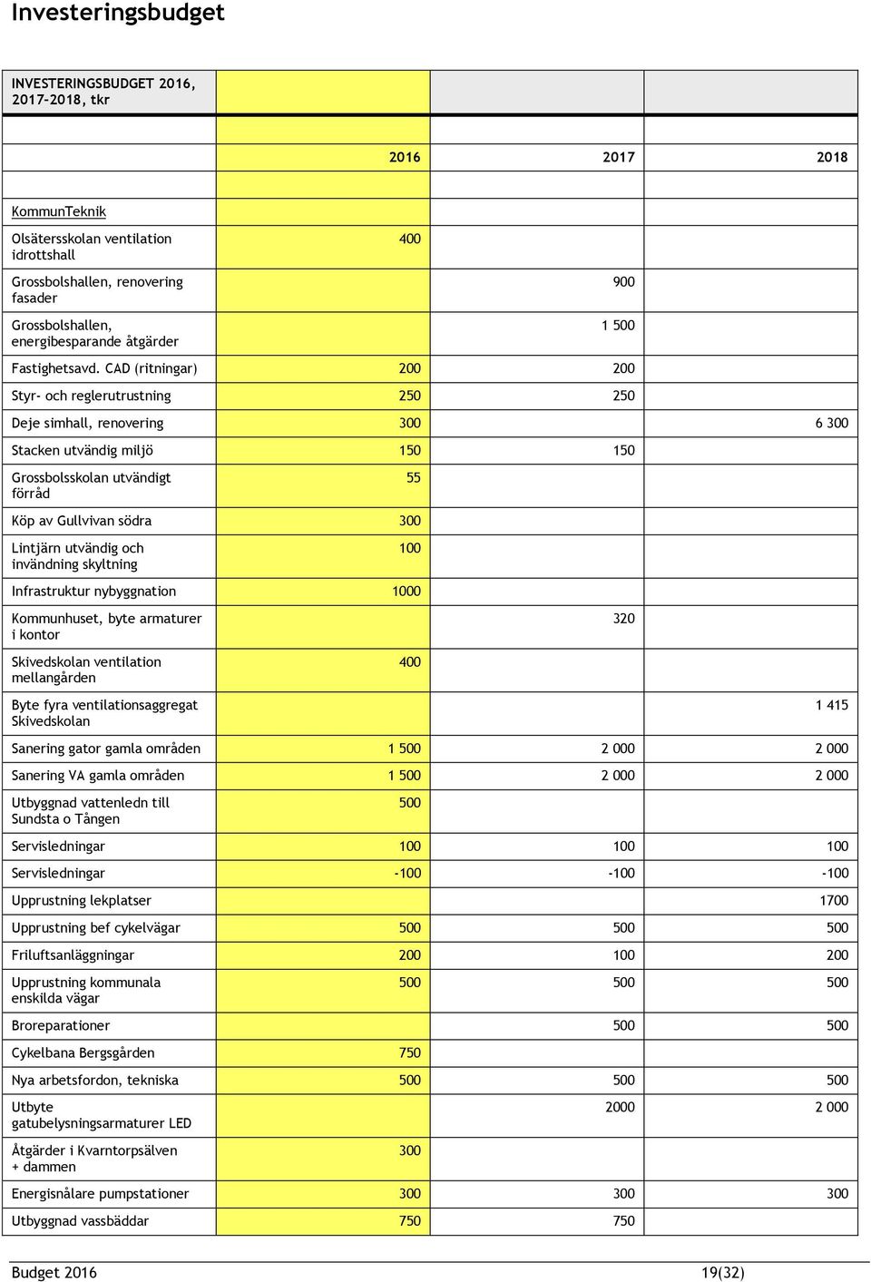 CAD (ritningar) 200 200 Styr- och reglerutrustning 250 250 Deje simhall, renovering 300 6 300 Stacken utvändig miljö 150 150 Grossbolsskolan utvändigt förråd 55 Köp av Gullvivan södra 300 Lintjärn