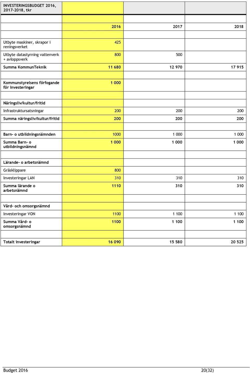 utbildningsnämnden 1000 1 000 1 000 Summa Barn- o utbildningsnämnd 1 000 1 000 1 000 Lärande- o arbetsnämnd Gräsklippare 800 Investeringar LAN 310 310 310 Summa lärande o