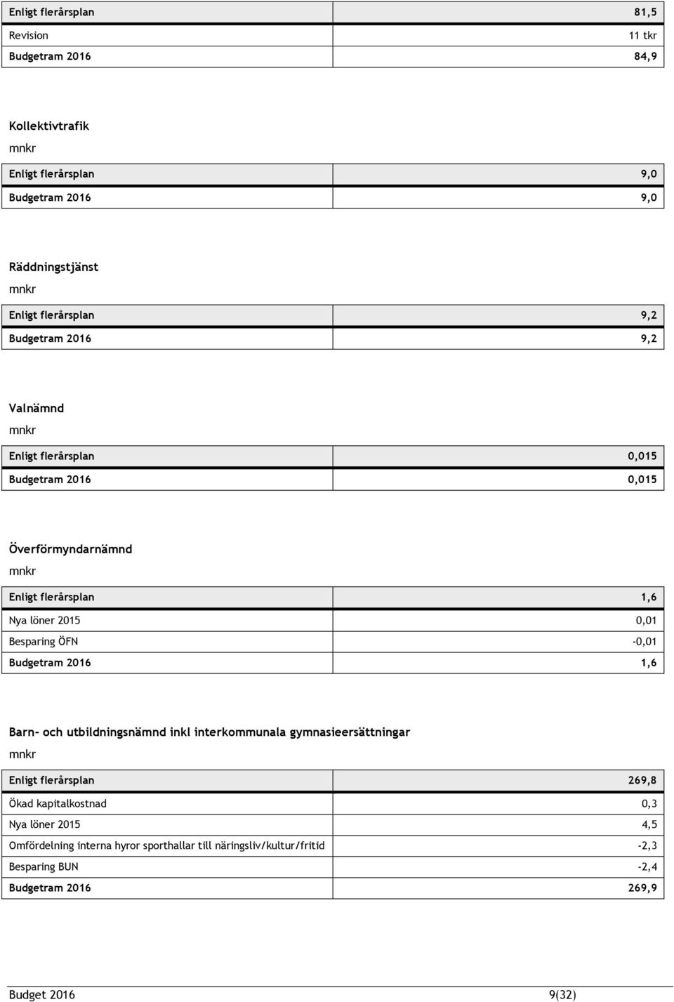 2015 0,01 Besparing ÖFN -0,01 Budgetram 2016 1,6 Barn- och utbildningsnämnd inkl interkommunala gymnasieersättningar mnkr Enligt flerårsplan 269,8 Ökad