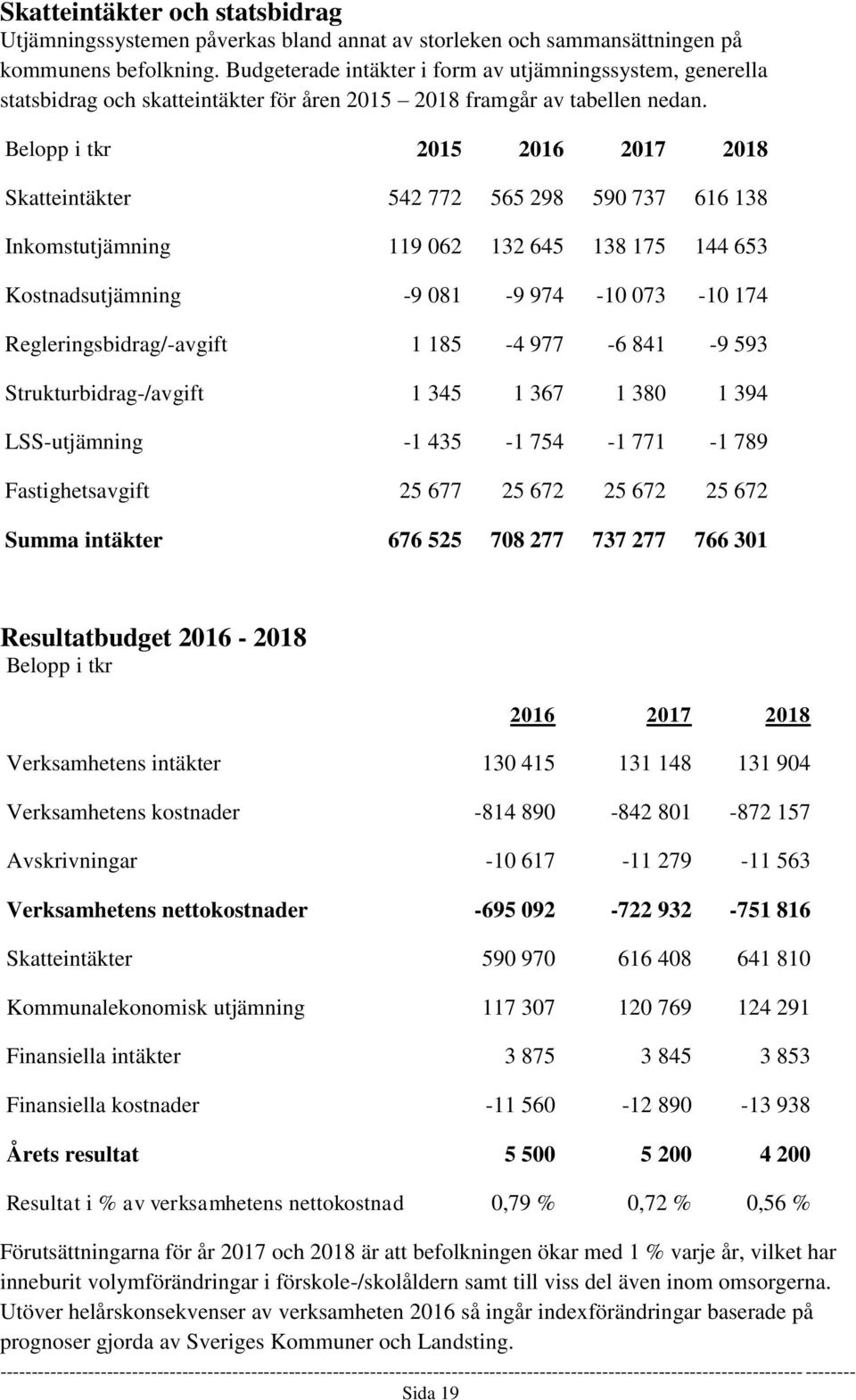 Belopp i tkr 2015 2016 2017 2018 Skatteintäkter 542 772 565 298 590 737 616 138 Inkomstutjämning 119 062 132 645 138 175 144 653 Kostnadsutjämning -9 081-9 974-10 073-10 174 Regleringsbidrag/-avgift