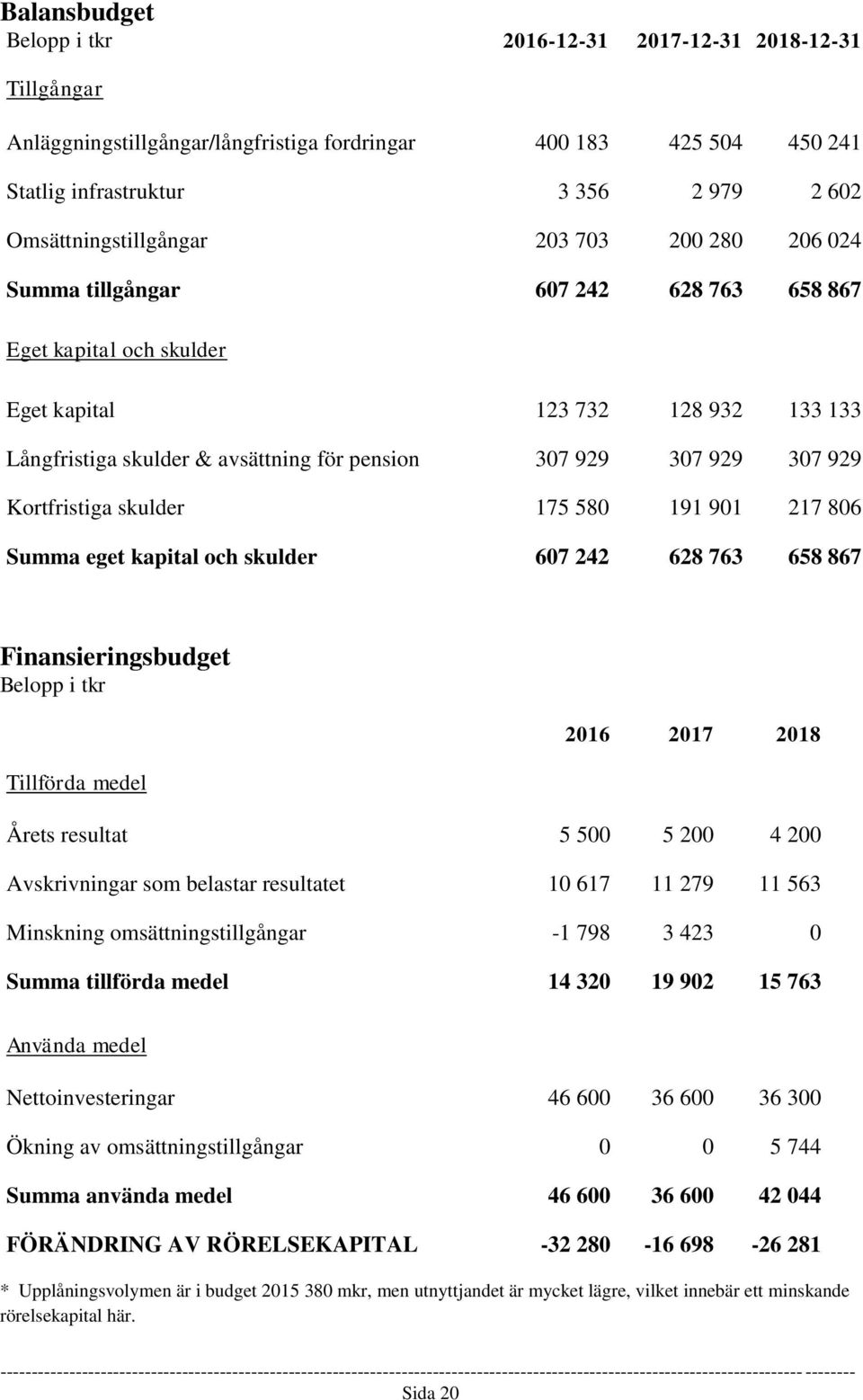 929 307 929 307 929 Kortfristiga skulder 175 580 191 901 217 806 Summa eget kapital och skulder 607 242 628 763 658 867 Finansieringsbudget Belopp i tkr Tillförda medel 2016 2017 2018 Årets resultat