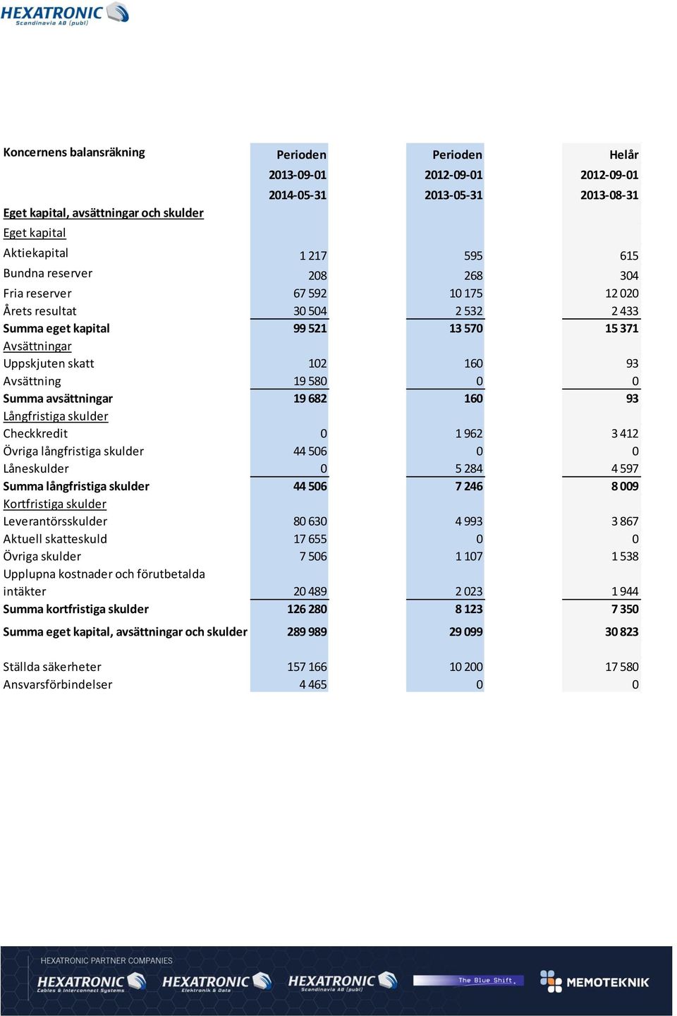 Summa avsättningar 19 682 160 93 Långfristiga skulder Checkkredit 0 1 962 3 412 Övriga långfristiga skulder 44 506 0 0 Låneskulder 0 5 284 4 597 Summa långfristiga skulder 44 506 7 246 8 009