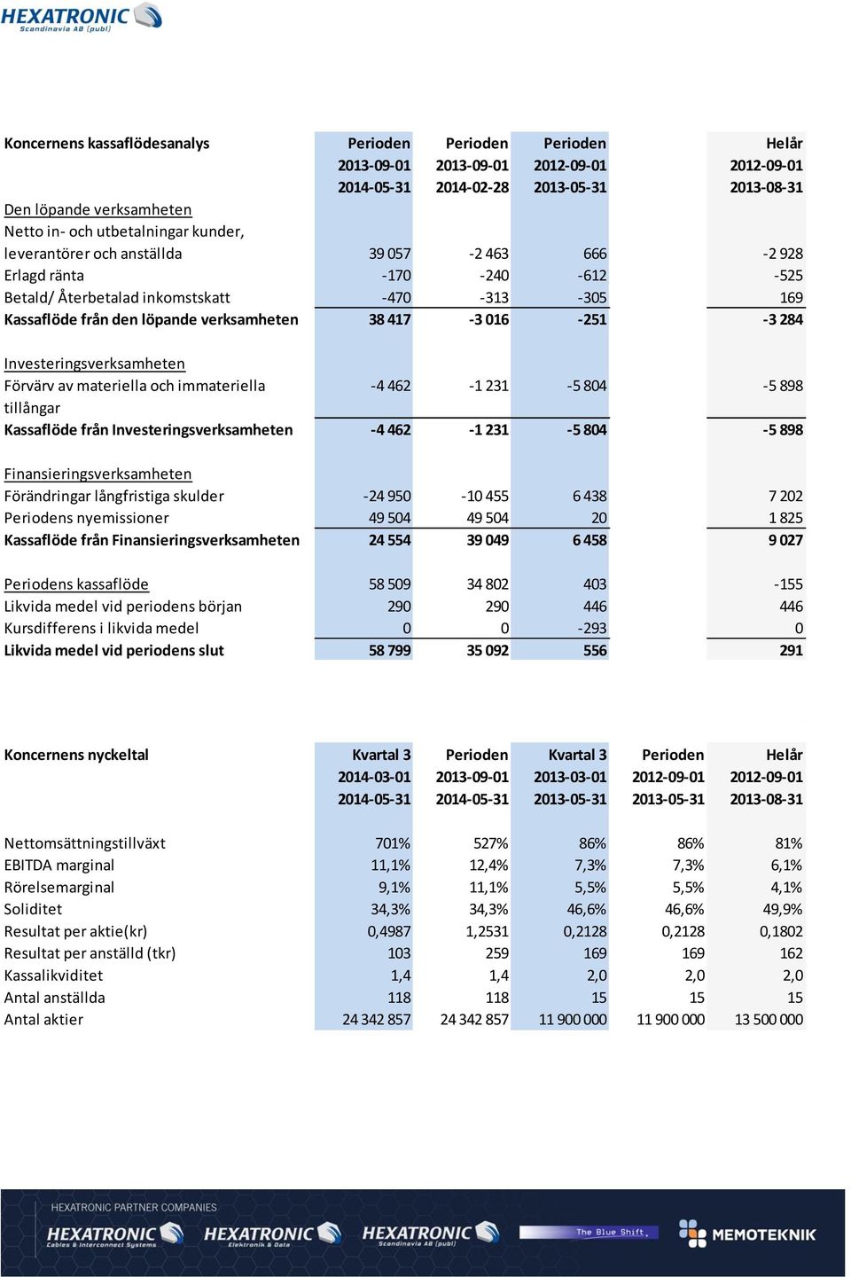 417-3 016-251 -3 284 Investeringsverksamheten Förvärv av materiella och immateriella -4 462-1 231-5 804-5 898 tillångar Kassaflöde från Investeringsverksamheten -4 462-1 231-5 804-5 898