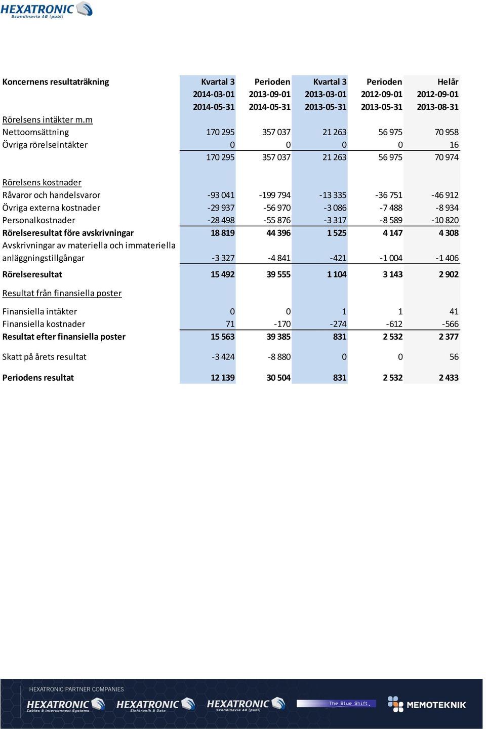 751-46 912 Övriga externa kostnader -29 937-56 970-3 086-7 488-8 934 Personalkostnader -28 498-55 876-3 317-8 589-10 820 Rörelseresultat före avskrivningar 18 819 44 396 1 525 4 147 4 308