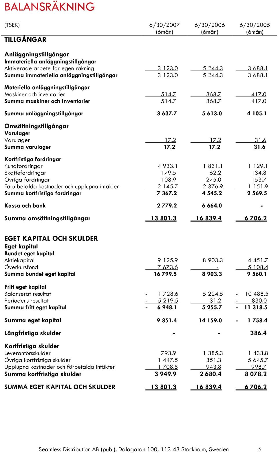 7 5 613.0 4 105.1 Omsättningstillgångar Varulager Varulager 17.2 17.2 31.6 Summa varulager 17.2 17.2 31.6 Kortfristiga fordringar Kundfordringar 4 933.1 1 831.1 1 129.1 Skattefordringar 179.5 62.