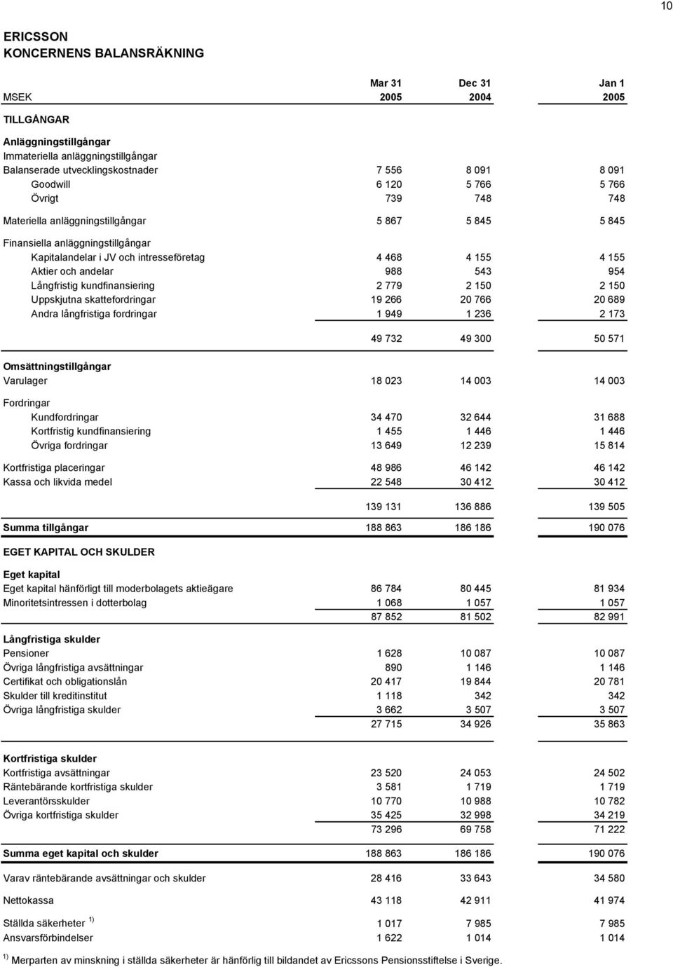 954 Långfristig kundfinansiering 2 779 2 150 2 150 Uppskjutna skattefordringar 19 266 20 766 20 689 Andra långfristiga fordringar 1 949 1 236 2 173 49 732 49 300 50 571 Omsättningstillgångar