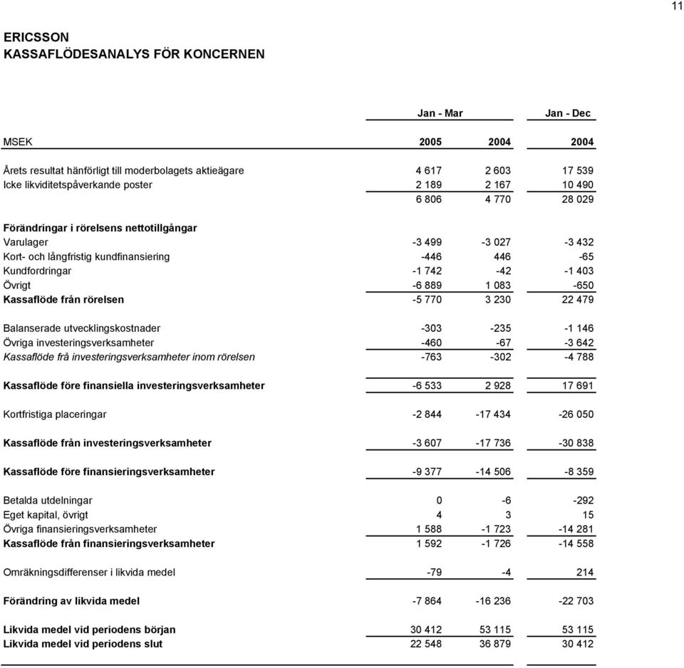 Kassaflöde från rörelsen -5 770 3 230 22 479 Balanserade utvecklingskostnader -303-235 -1 146 Övriga investeringsverksamheter -460-67 -3 642 Kassaflöde frå investeringsverksamheter inom rörelsen