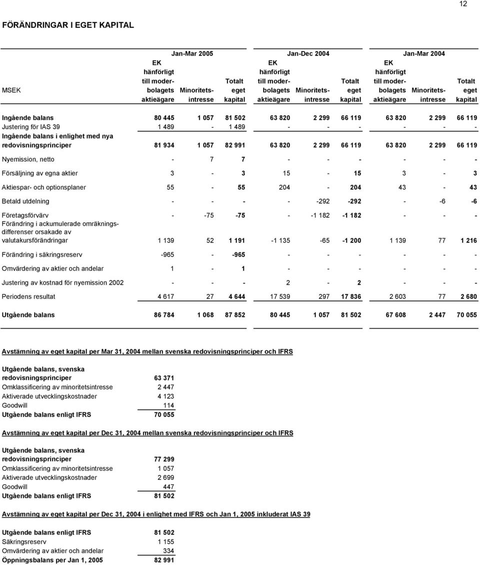 119 Justering för IAS 39 1 489-1 489 - - - - - - Ingående balans i enlighet med nya redovisningsprinciper 81 934 1 057 82 991 63 820 2 299 66 119 63 820 2 299 66 119 Nyemission, netto - 7 7 - - - - -