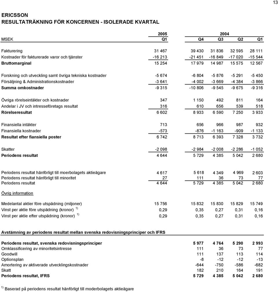 002-3 669-4 384-3 866 Summa omkostnader -9 315-10 806-9 545-9 675-9 316 Övriga rörelseintäkter och kostnader 347 1 150 492 811 164 Andelar i JV och intresseföretags resultat 316 610 656 539 518