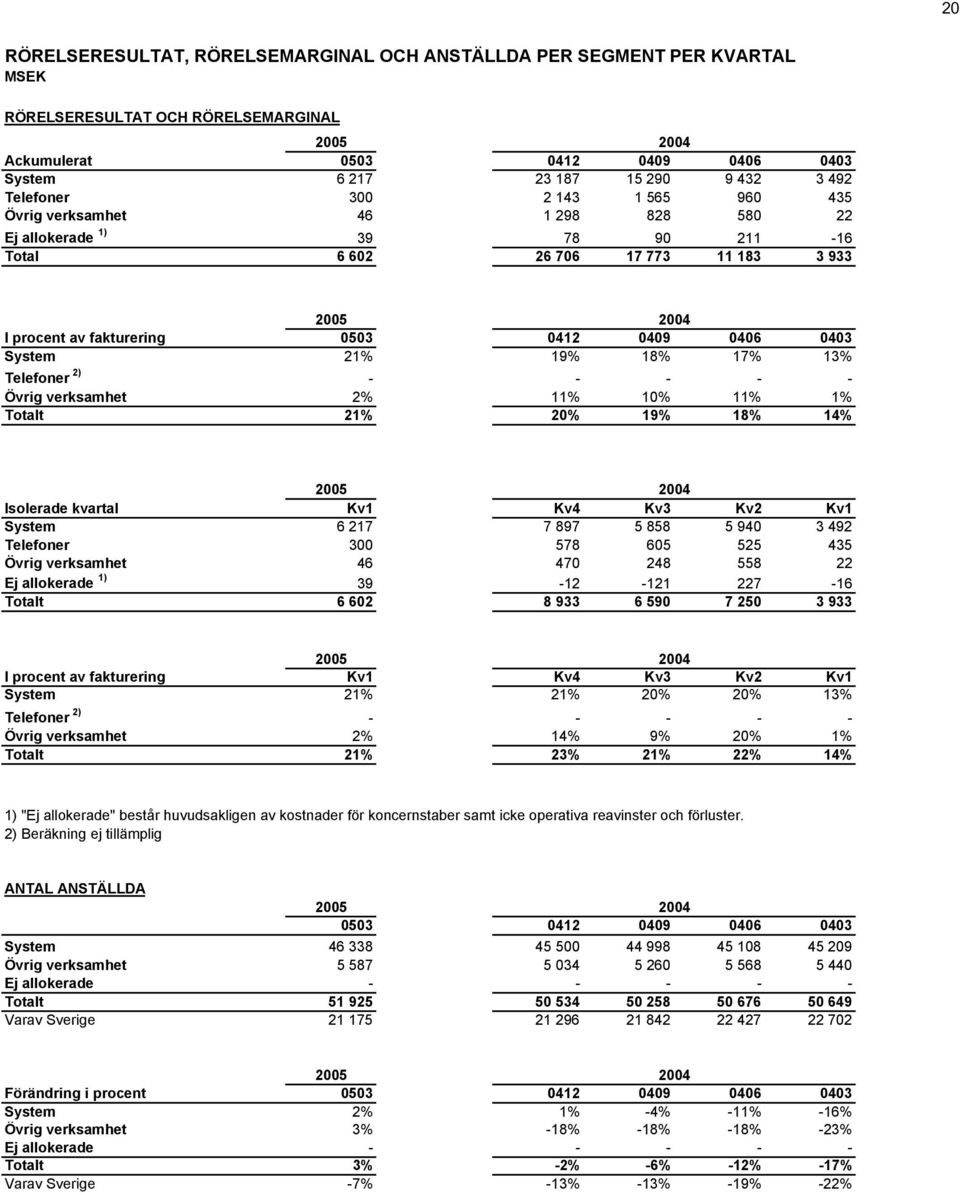 21% 19% 18% 17% 13% Telefoner 2) - - - - - Övrig verksamhet 2% 11% 10% 11% 1% Totalt 21% 20% 19% 18% 14% Isolerade kvartal Kv1 Kv4 Kv3 Kv2 Kv1 System 6 217 7 897 5 858 5 940 3 492 Telefoner 300 578