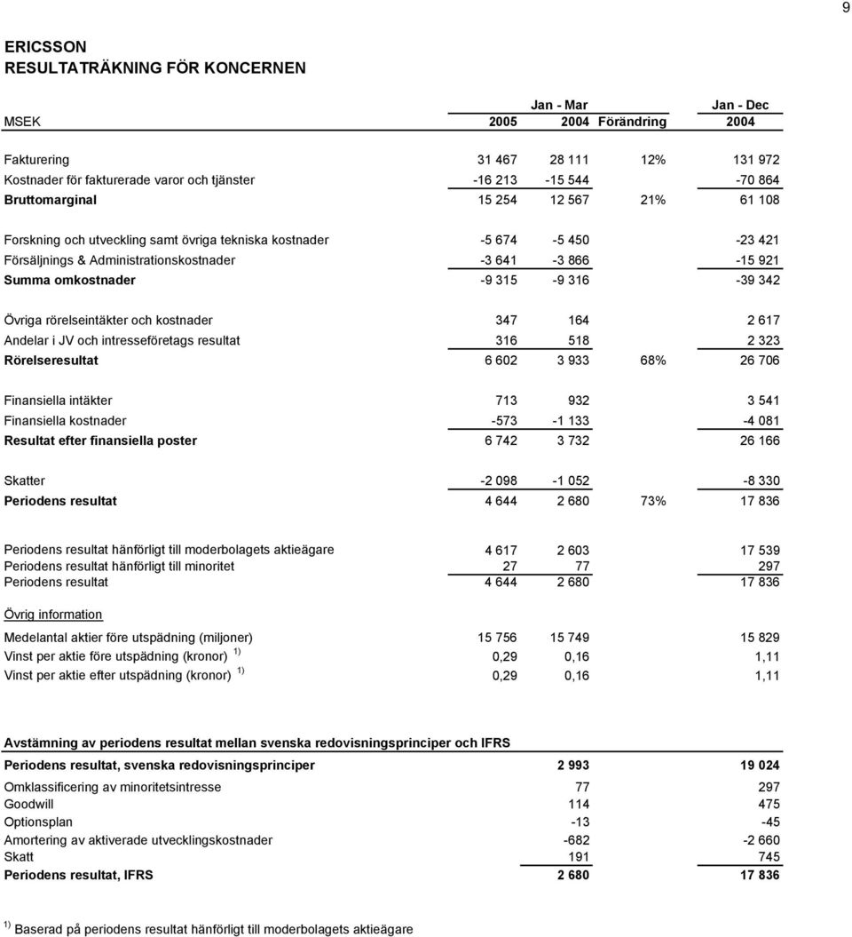 Övriga rörelseintäkter och kostnader 347 164 2 617 Andelar i JV och intresseföretags resultat 316 518 2 323 Rörelseresultat 6 602 3 933 68% 26 706 Finansiella intäkter 713 932 3 541 Finansiella