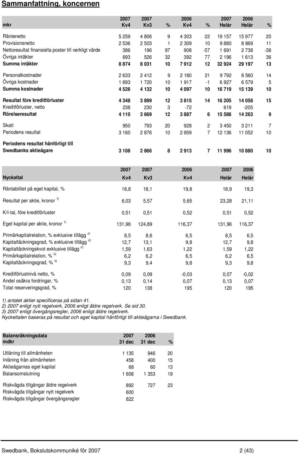 Personalkostnader 2 633 2 412 9 2 180 21 9 792 8 560 14 Övriga kostnader 1 893 1 720 10 1 917-1 6 927 6 579 5 Summa kostnader 4 526 4 132 10 4 097 10 16 719 15 139 10 Resultat före kreditförluster 4