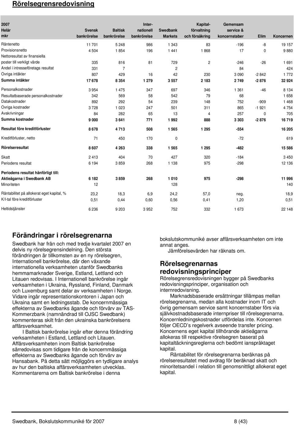 691 Andel i intresseföretags resultat 331 7 2 84 424 Övriga intäkter 807 429 16 42 230 3 090-2 842 1 772 Summa intäkter 17 678 8 354 1 279 3 557 2 183 2 749-2 876 32 924 Personalkostnader 3 954 1 475