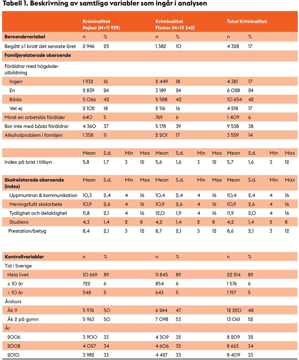 946 25 1 382 10 4 328 17 Familjerelaterade oberoende Föräldrar med högskoleutbildning Ingen 1 932 16 2 449 18 4 381 17 En 2 839 24 3 189 24 6 028 24 Båda 5 066 42 5 588 42 10 654 42 Vet ej 2 102 18 2