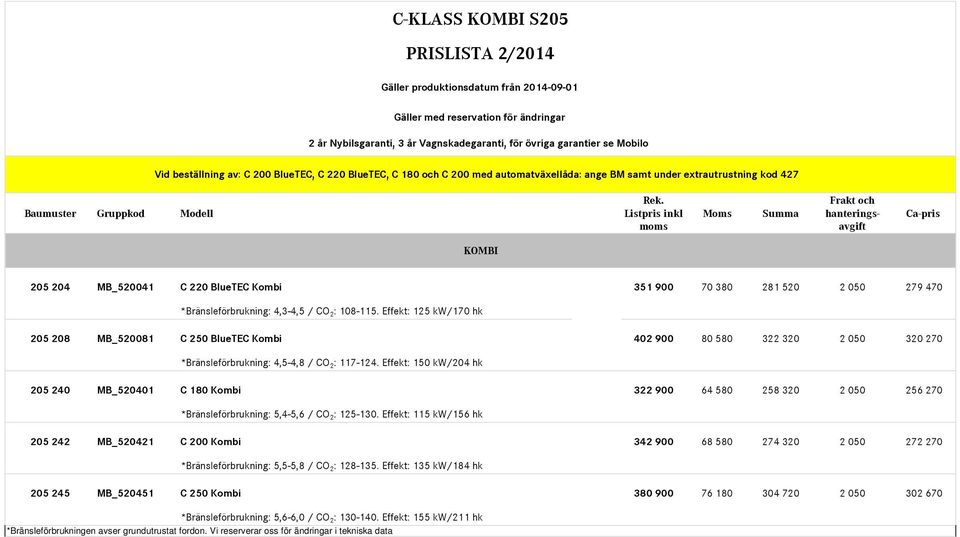 Listpris inkl moms Moms Summa Frakt och hanteringsavgift Ca-pris KOMBI MB_520041 Kombi 351 900 70 380 281 520 2 050 279 470 *Bränsleförbrukning: 4,3-4,5 / CO 2 : 108-115.