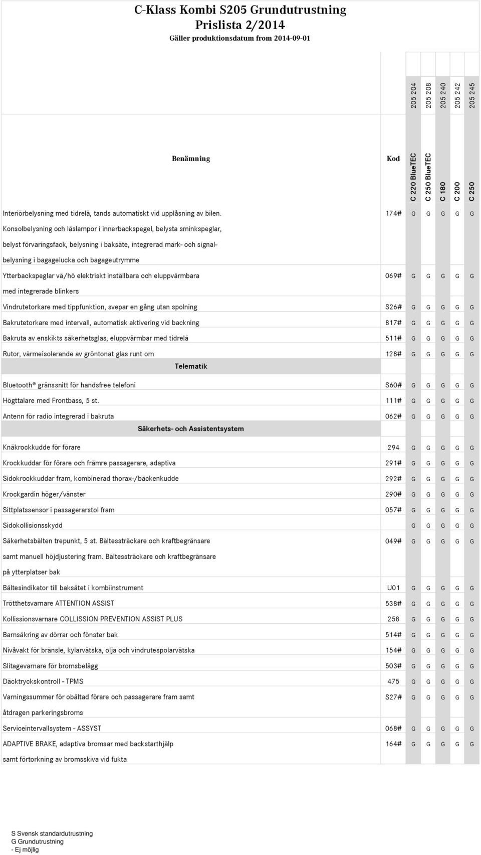 Ytterbackspeglar vä/hö elektriskt inställbara och eluppvärmbara 069# G G G G G med integrerade blinkers Vindrutetorkare med tippfunktion, svepar en gång utan spolning S26# G G G G G Bakrutetorkare