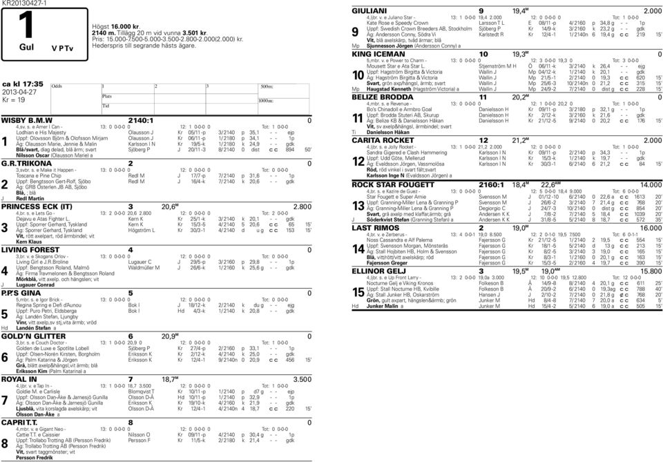 e Amer I Can - 1: 0 0-0-0 0 1: 1 0-0-0 0 Tot: 1 0-0-0 1 Lodhian e is Majesty Olausson J Kr 05/11 -p / 10 p 5,1 - - ejp Uppf: Olovsson Björn & Olofsson Mirjam Olausson J Kr 0/11 -p 1/ 180 p,1 - - 1p