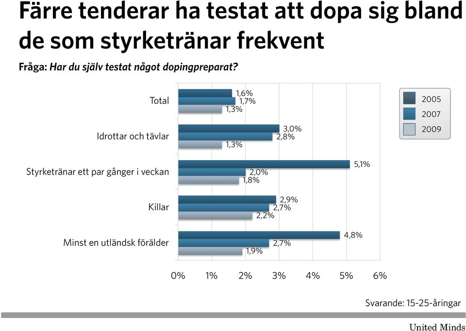 Total 1,6% 1,7% 1,3% Idrottar och tävlar 1,3% 3,0% 2,8% Styrketränar ett par gånger