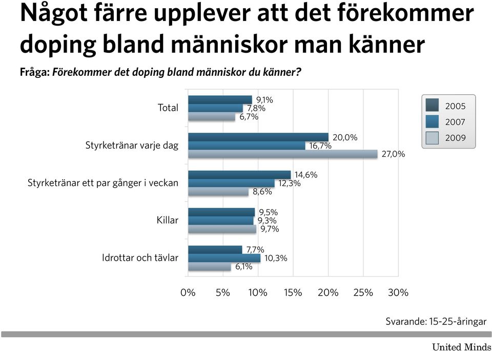 Total 9,1% 7,8% 6,7% Styrketränar varje dag 20,0% 16,7% 27,0% Styrketränar ett par