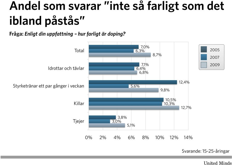 Total 7,0% 6,3% 8,7% Idrottar och tävlar 7,1% 6,4% 6,8% Styrketränar ett par