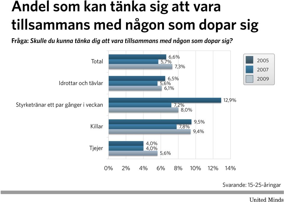 Total Idrottar och tävlar 6,6% 5,7% 7,3% 6,5% 5,6% 6,1% Styrketränar ett par gånger i