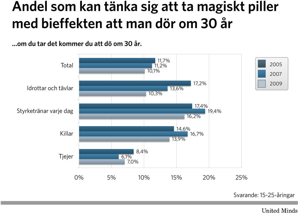 Total 11,7% 11,2% 10,1% Idrottar och tävlar 10,3% 13,6% 17,2% Styrketränar