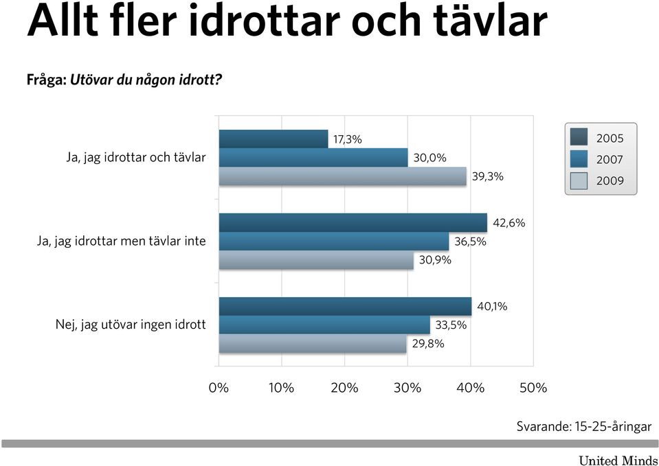 men tävlar inte 30,9% 36,5% 42,6% Nej, jag utövar ingen idrott