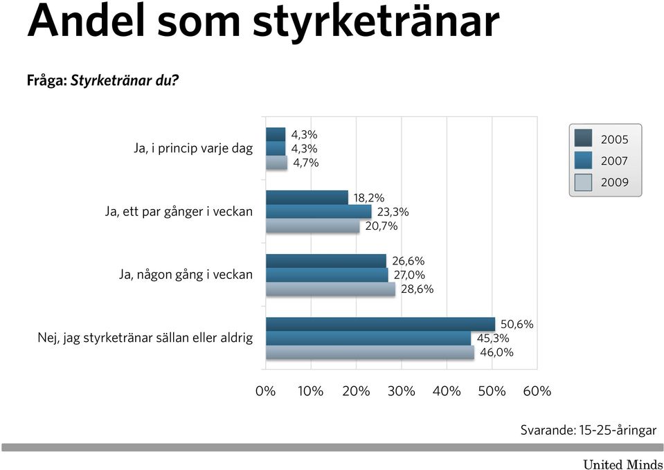 18,2% 23,3% 20,7% Ja, någon gång i veckan 26,6% 27,0% 28,6% Nej, jag