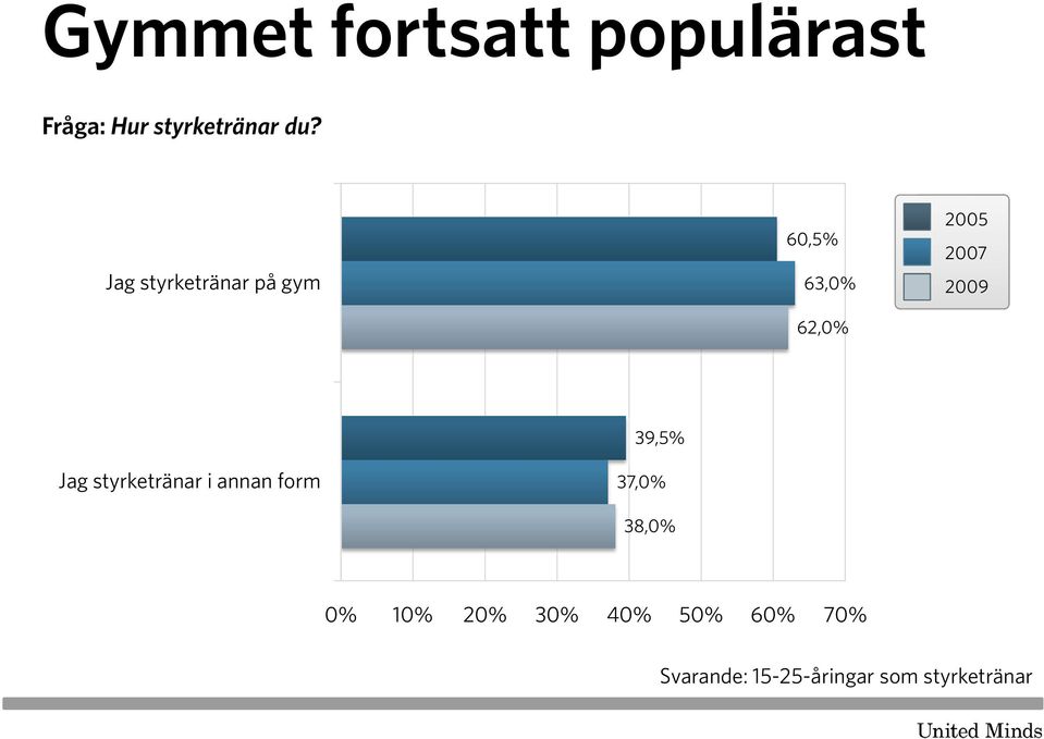 styrketränar i annan form 37,0% 38,0% 0% 10% 20% 30%