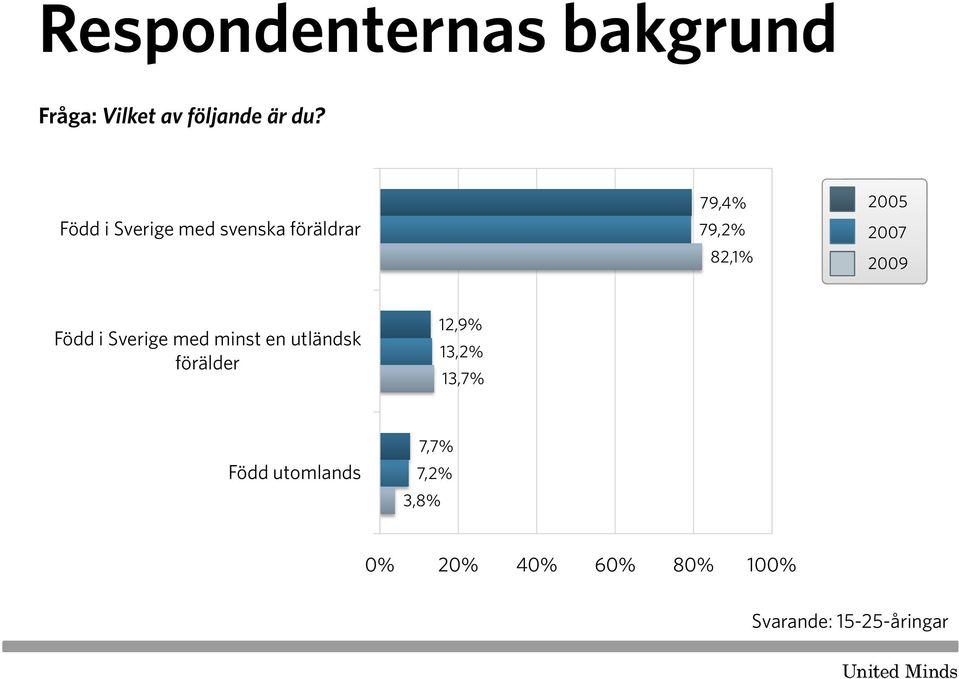 Sverige med minst en utländsk förälder 12,9% 13,2% 13,7% Född