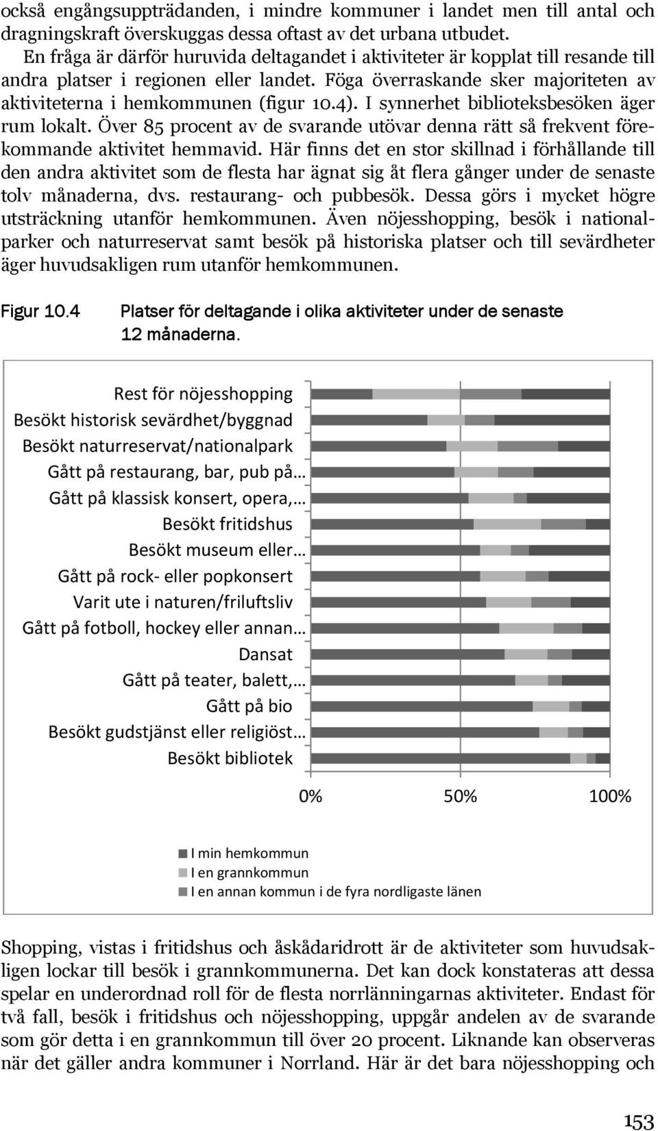 4). I synnerhet biblioteksbesöken äger rum lokalt. Över 85 procent av de svarande utövar denna rätt så frekvent förekommande aktivitet hemmavid.