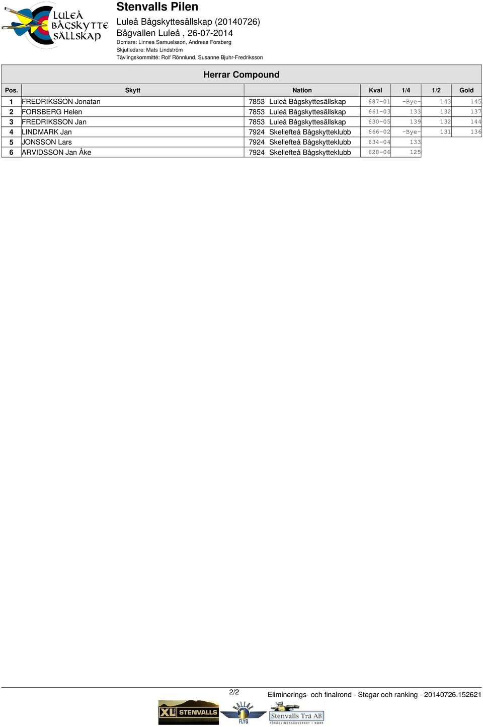 Bågskyttesällskap 1-03 133 132 137 3 FREDRIKSSON Jan 7853 Luleå Bågskyttesällskap 30-05 139 132 144 4 LINDMARK Jan 7924 Skellefteå