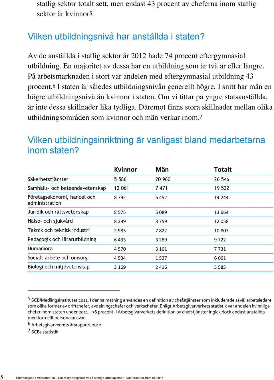 På arbetsmarknaden i stort var andelen med eftergymnasial utbildning 43 procent. 6 I staten är således utbildningsnivån generellt högre. I snitt har män en högre utbildningsnivå än kvinnor i staten.