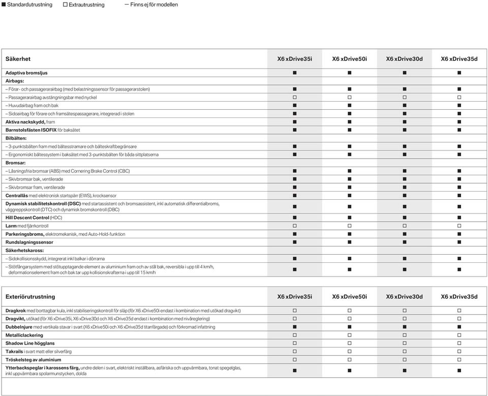 bältesstramare och bälteskraftbegränsare Ergonomiskt bältessystem i baksätet med 3-punktsbälten för båda sittplatserna Bromsar: Låsningsfria bromsar (ABS) med Cornering Brake Control (CBC)