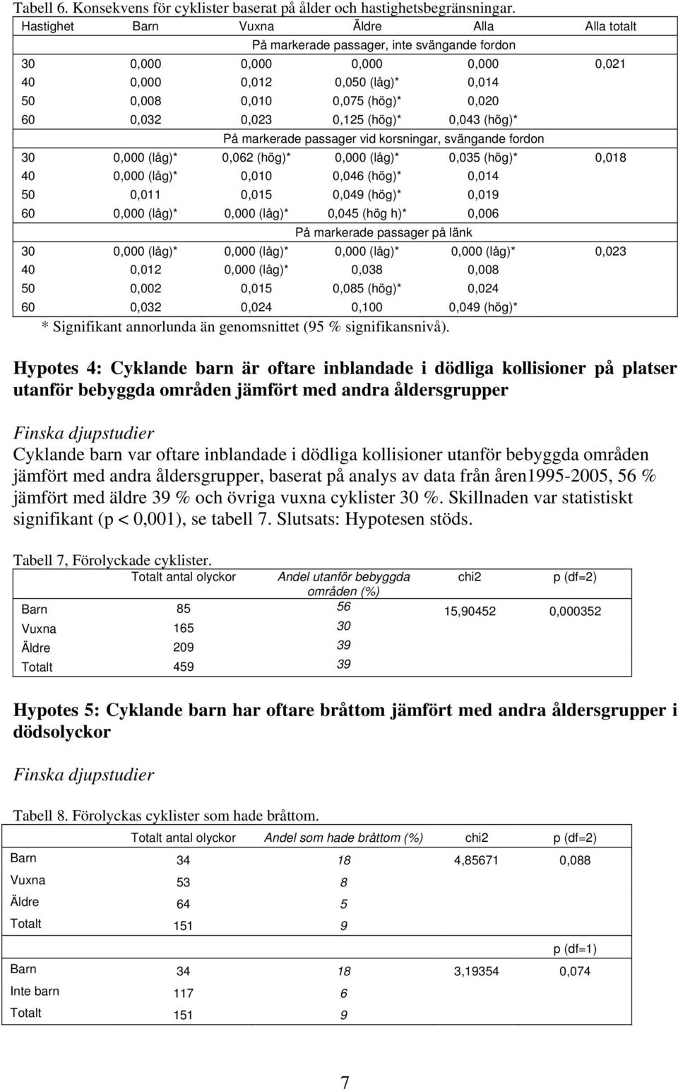 0,023 0,125 (hög)* 0,043 (hög)* På markerade passager vid korsningar, svängande fordon 30 0,000 (låg)* 0,062 (hög)* 0,000 (låg)* 0,035 (hög)* 0,018 40 0,000 (låg)* 0,010 0,046 (hög)* 0,014 50 0,011