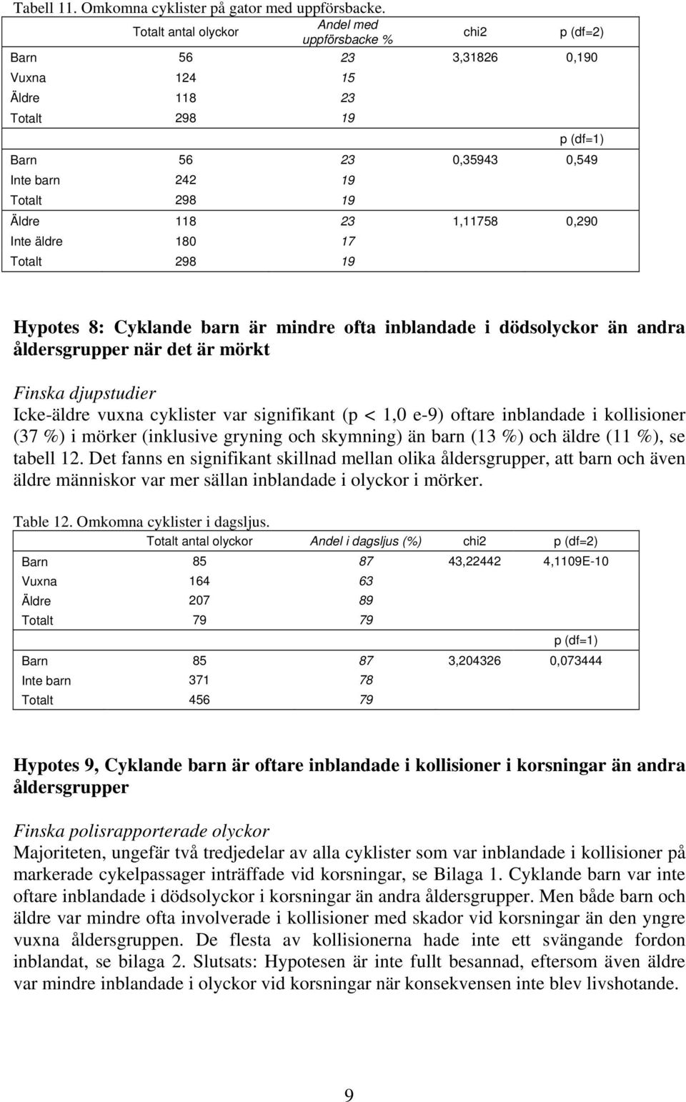 23 1,11758 0,290 Inte äldre 180 17 Totalt 298 19 Hypotes 8: Cyklande barn är mindre ofta inblandade i dödsolyckor än andra åldersgrupper när det är mörkt Finska djupstudier Icke-äldre vuxna cyklister