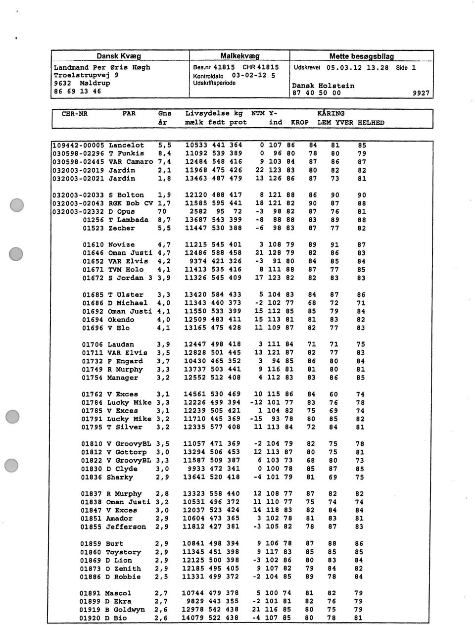 HELHED 109442-00005 Lance10t 5,5 10533 441 364 O 107 86 84 81 85 030598-02296 T Funkis 8,4 11092 539 389 O 96 80 78 80 79 030598-02445 VAR ClUllaro 7,4 12484 548 416 9 103 84 87 86 87 032003-02019