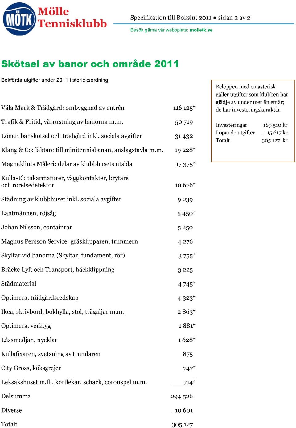 av under mer än ett år; de har investeringskaraktär. Trafik & Fritid, vårrustning av banorna m.m. 50 719 Löner, banskötsel och trädgård inkl.