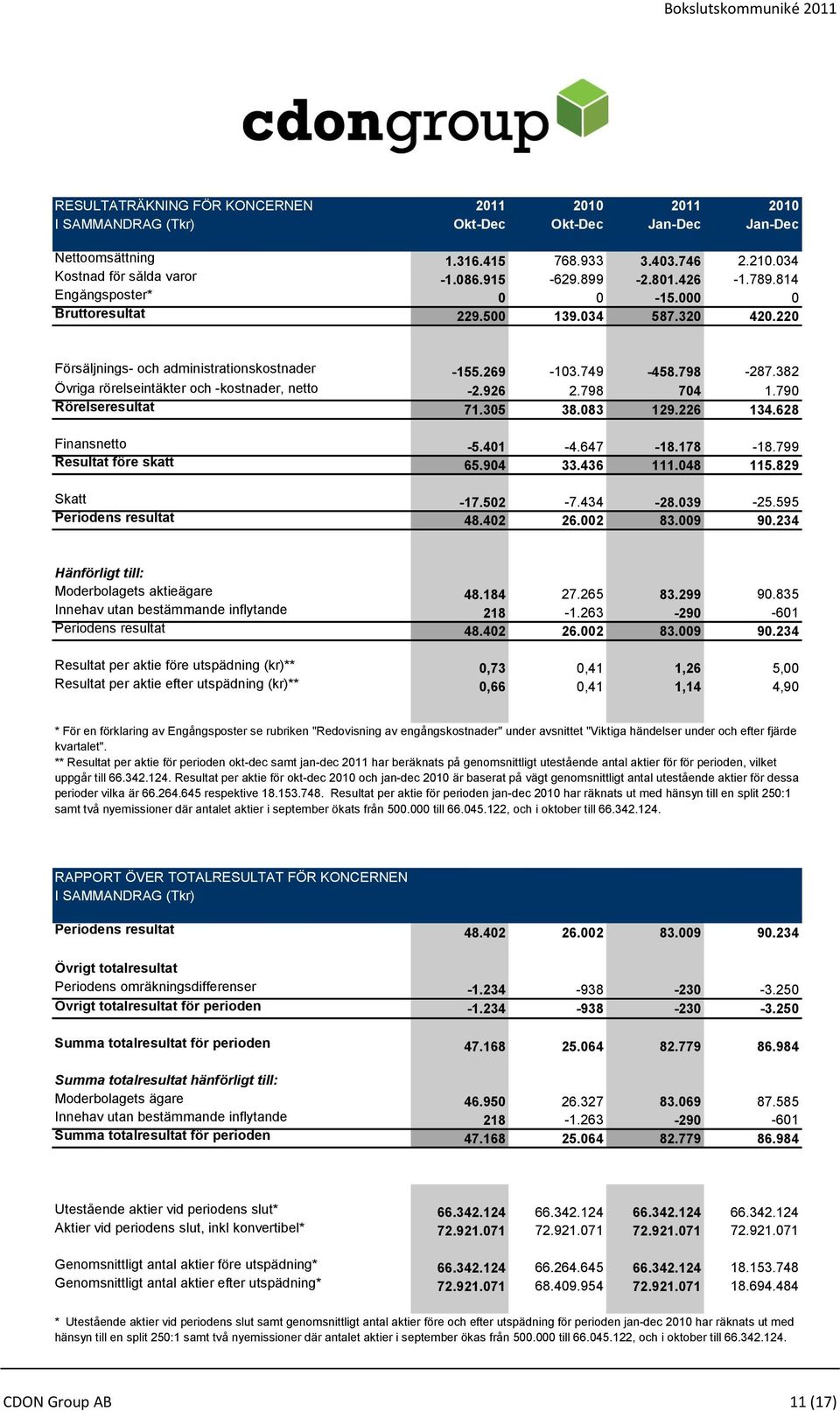 790 Rörelseresultat 71.305 38.083 129.226 134.628 Finansnetto -5.401-4.647-18.178-18.799 Resultat före skatt 65.904 33.436 111.048 115.829 Skatt -17.502-7.434-28.039-25.595 Periodens resultat 48.