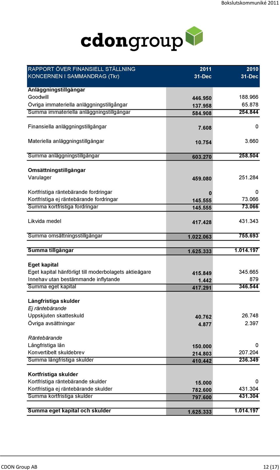 504 Omsättningstillgångar Varulager 459.080 251.284 Kortfristiga räntebärande fordringar 0 0 Kortfristiga ej räntebärande fordringar 145.555 73.066 Summa kortfristiga fordringar 145.555 73.066 Likvida medel 417.