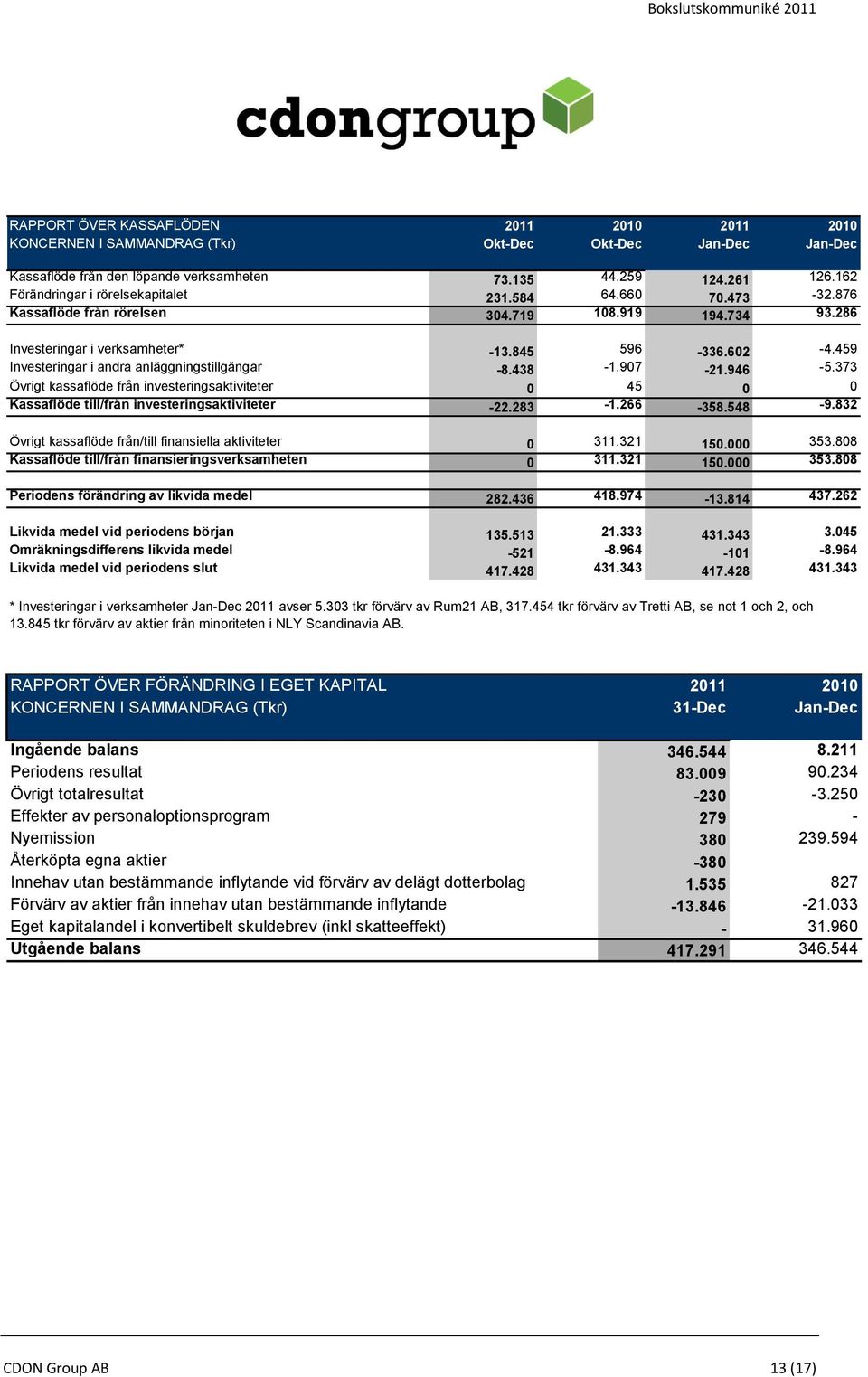 373 Övrigt kassaflöde från investeringsaktiviteter 0 45 0 0 Kassaflöde till/från investeringsaktiviteter -22.283-1.266-358.548-9.832 Övrigt kassaflöde från/till finansiella aktiviteter 0 311.321 150.