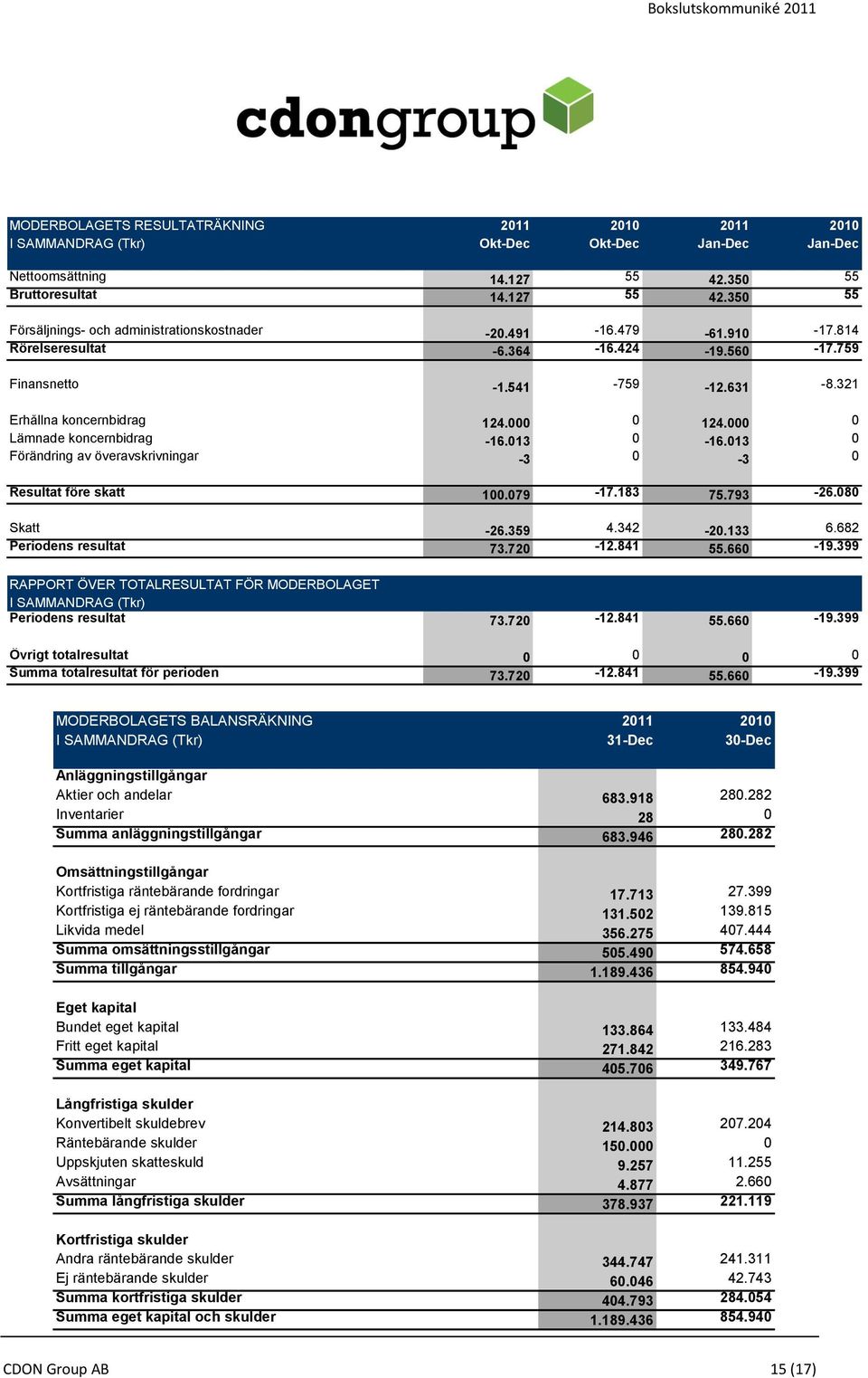 013 0 av överavskrivningar -3 0-3 0 Resultat före skatt 100.079-17.183 75.793-26.080 Skatt -26.359 4.342-20.133 6.682 Periodens resultat 73.720-12.841 55.660-19.