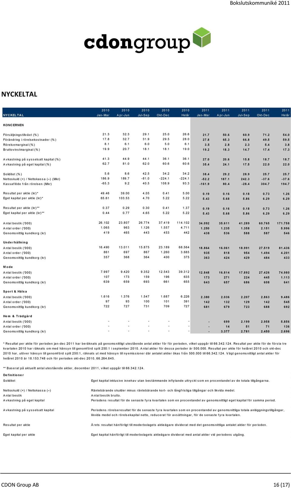 3 A vkastning på sysselsatt kapital (% ) 41.3 44.9 44.1 36.1 36.1 27.0 20.6 15.8 18.7 18.7 A vkastning på eget kapital (% ) 62.7 81.0 62.0 60.6 60.6 35.4 24.1 17.5 22.0 22.0 Soliditet (% ) 5.6 8.6 42.