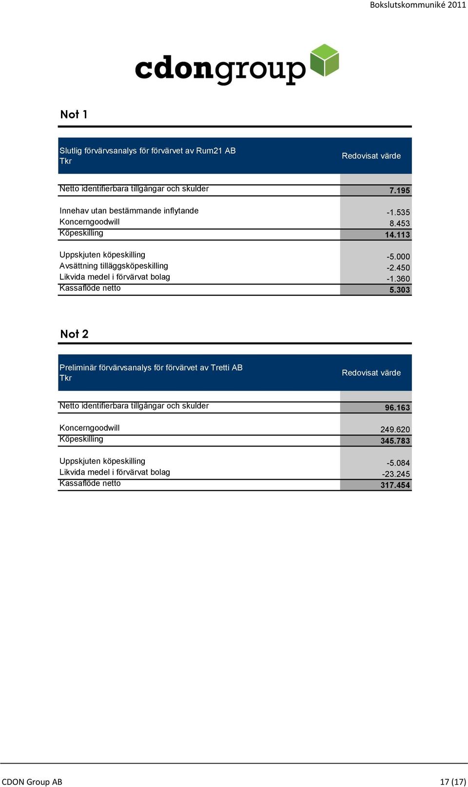 450 Likvida medel i förvärvat bolag -1.360 Kassaflöde netto 5.