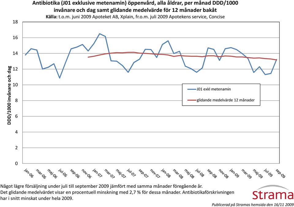 juni 2009 Apoteket AB, Xplain, fr.o.m.