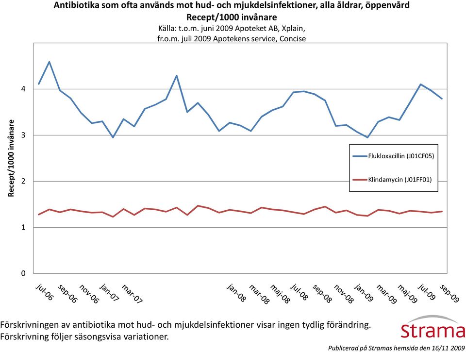 juni 2009 Apoteket AB, Xplain, fr.o.m.