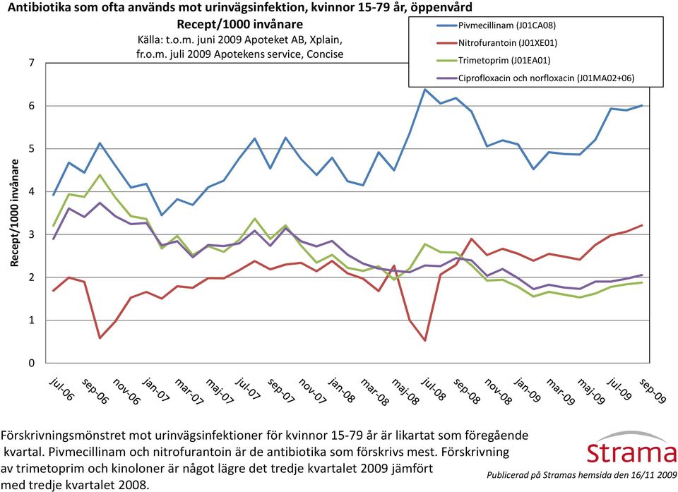 t urinvägsinfektion, kvinnor 15-79 år, öppenvård Källa: t.o.m.