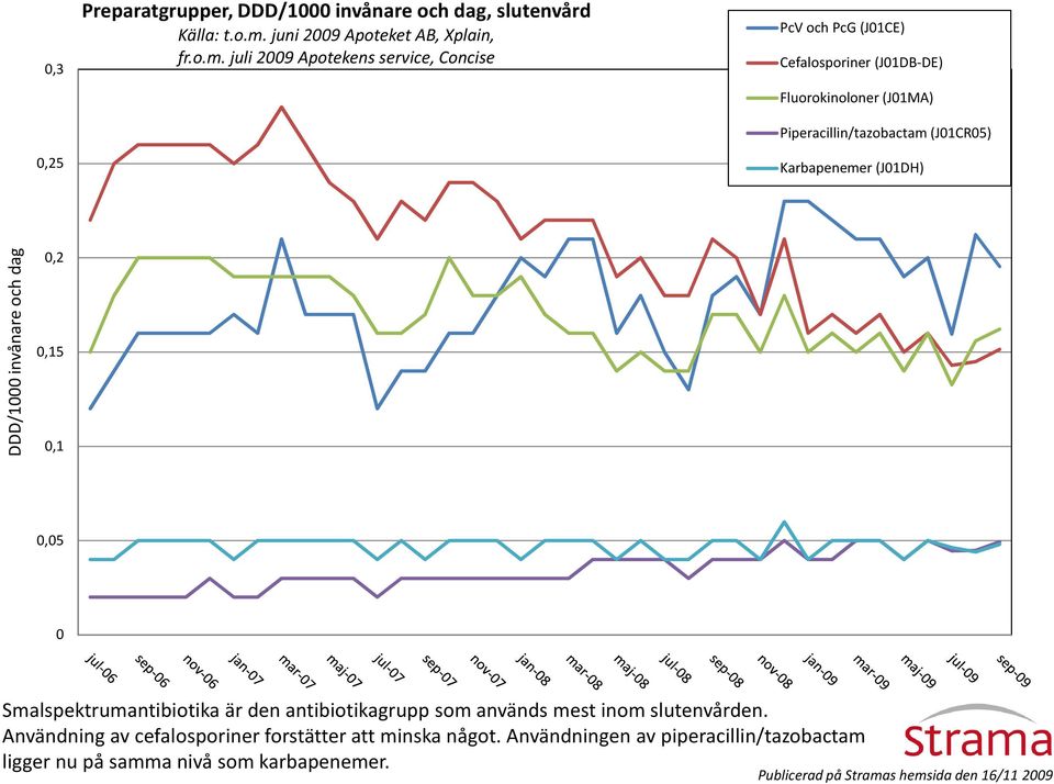 juli 2009 Apotekens service, Concise PcV och PcG (J01CE) Cefalosporiner (J01DB-DE) Fluorokinoloner (J01MA) Piperacillin/tazobactam