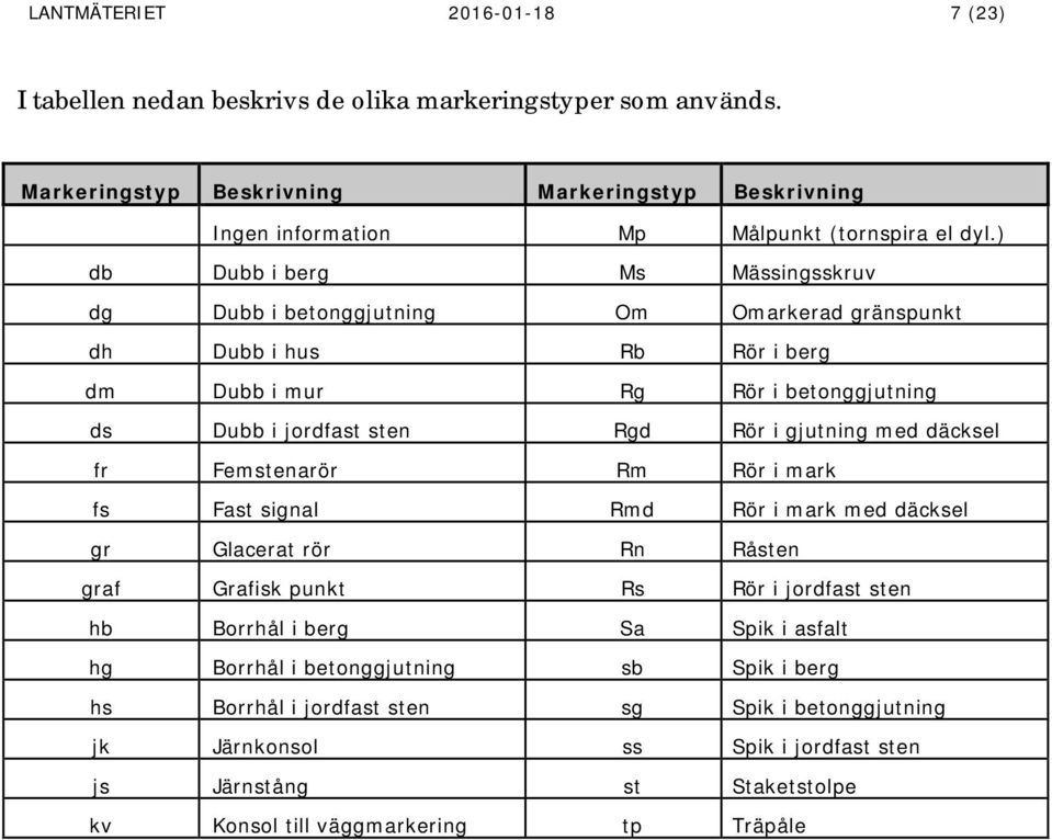 ) db Dubb i berg Ms Mässingsskruv dg Dubb i betonggjutning Om Omarkerad gränspunkt dh Dubb i hus Rb Rör i berg dm Dubb i mur Rg Rör i betonggjutning ds Dubb i jordfast sten Rgd Rör i gjutning